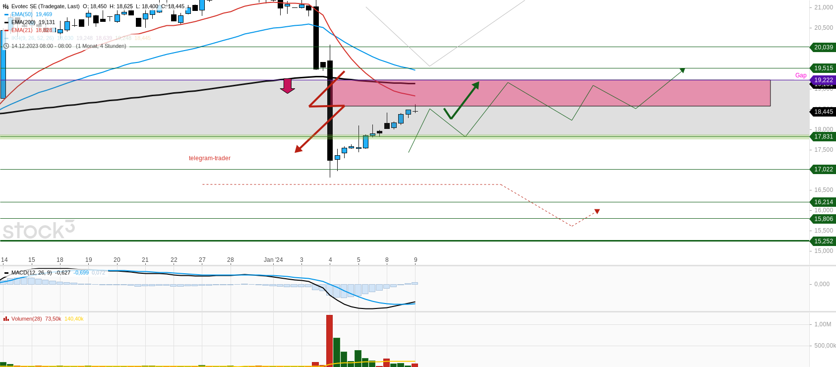 Evotec - es kann los gehen! - Teil2 1406563
