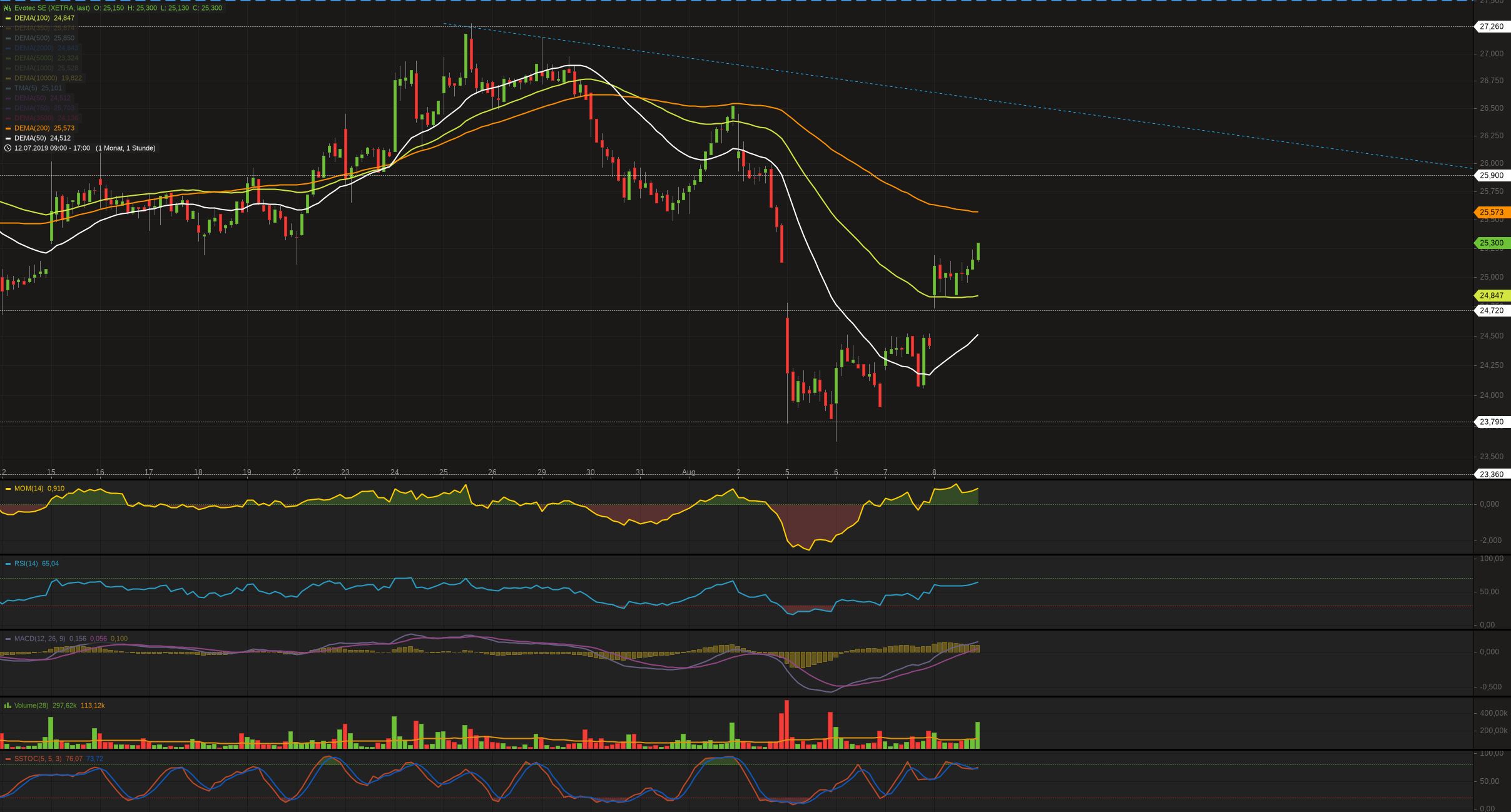 Evotec - es kann los gehen! - Teil2 1127708