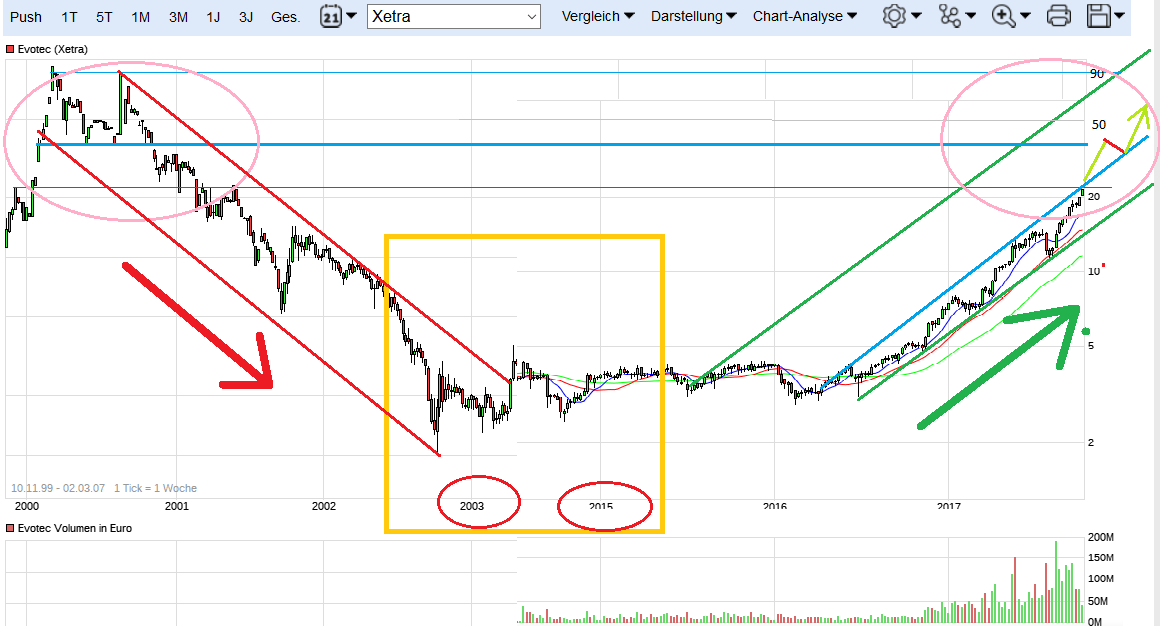 Evotec - bester Biotech Wert 2017 - 2025 1015622