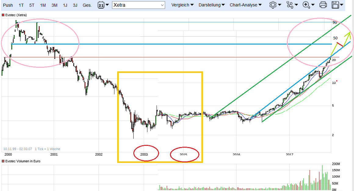 Evotec - bester Biotech Wert 2017 - 2025 1015621