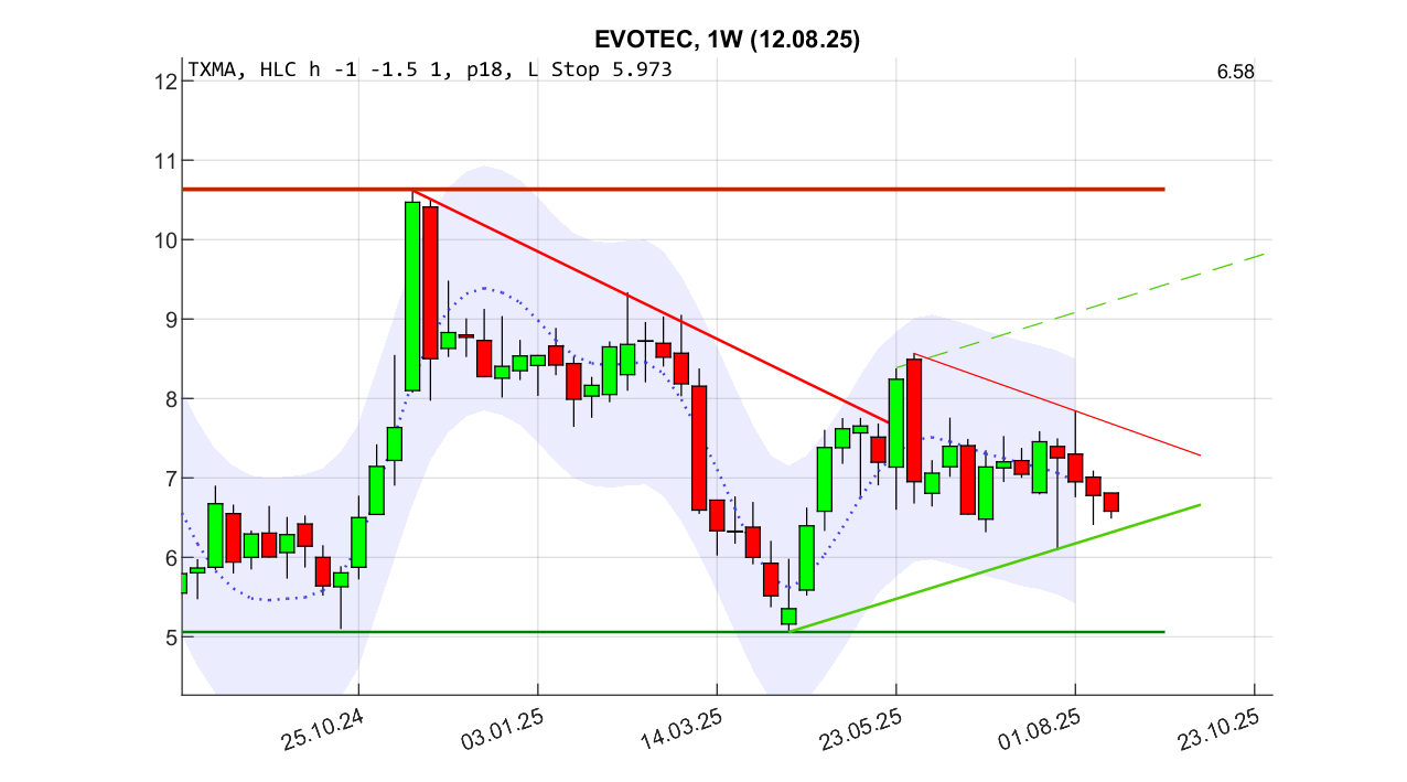 chartthread evotec 1491475