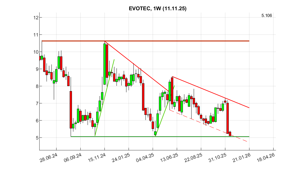 chartthread evotec 1501700