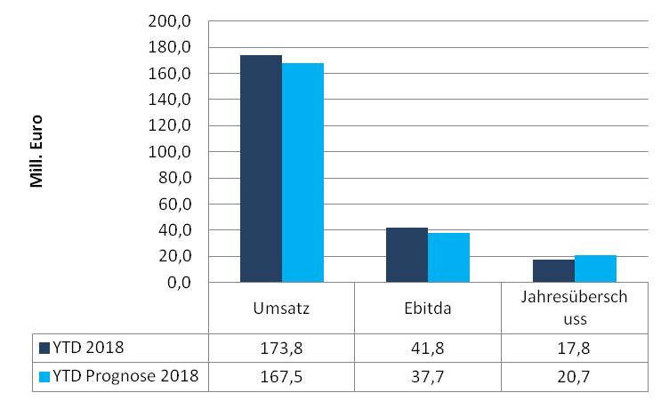 EVOTEC - neuer MDAX Kandidat 1068730