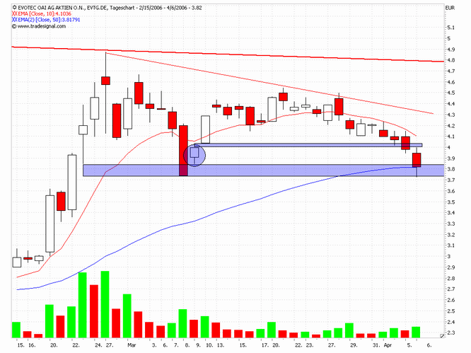 Break Even bei EVOTEC ! 36372