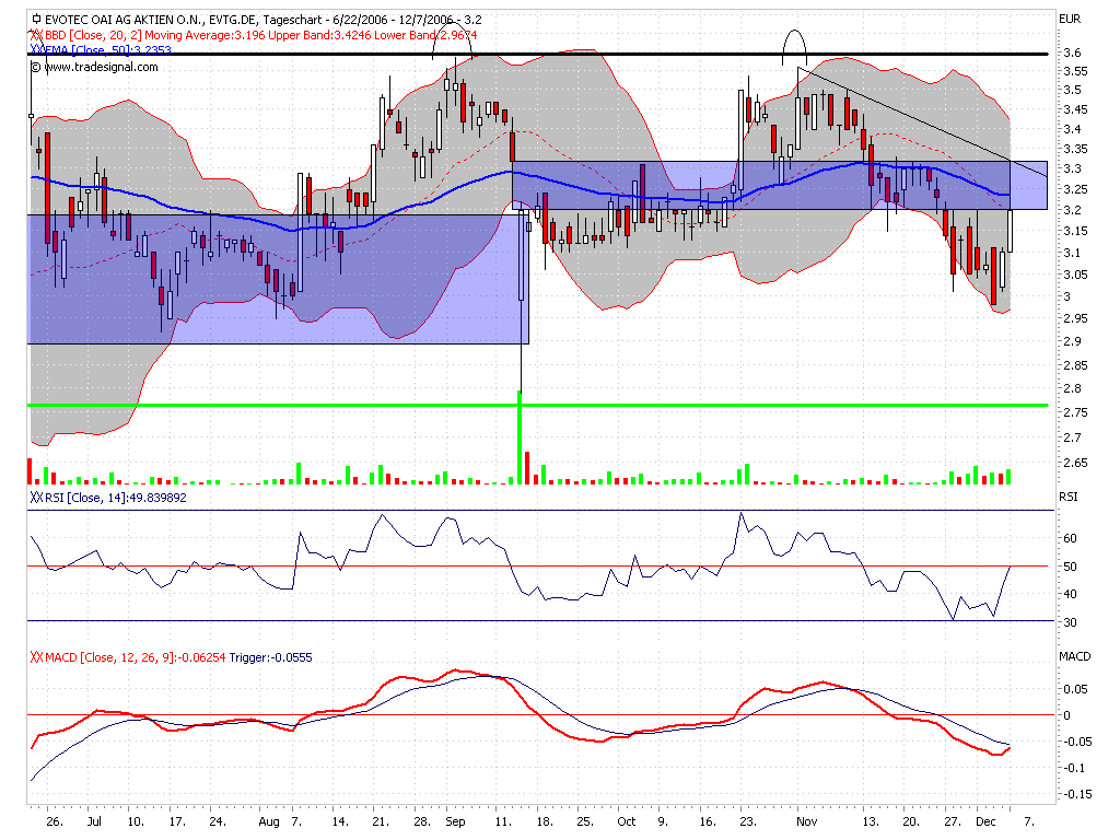 Break Even bei EVOTEC ! 70409
