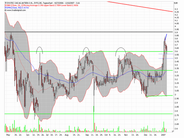 Break Even bei EVOTEC ! 76146