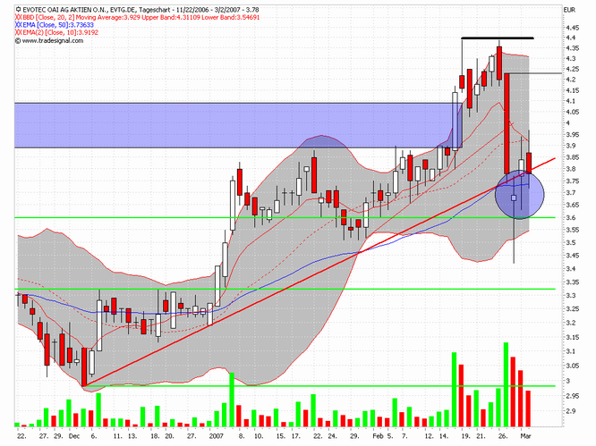Break Even bei EVOTEC ! 85735