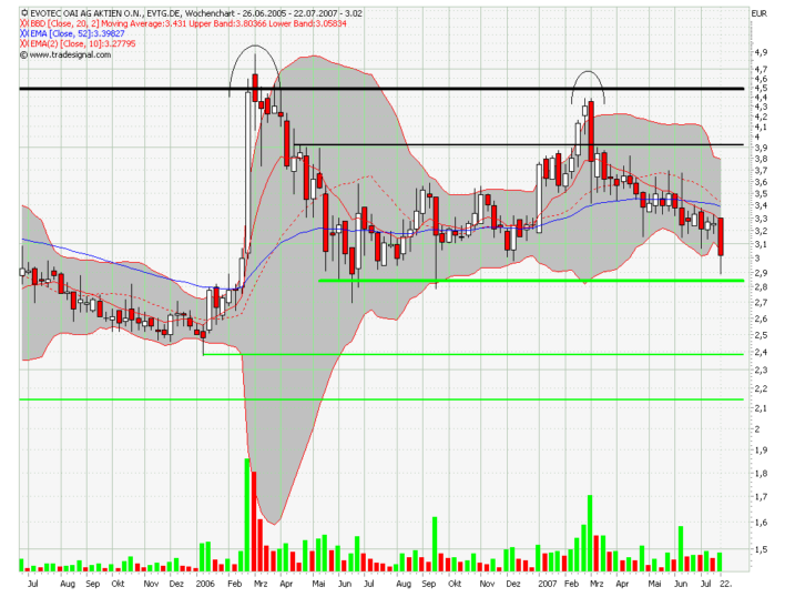 Break Even bei EVOTEC ! 110119