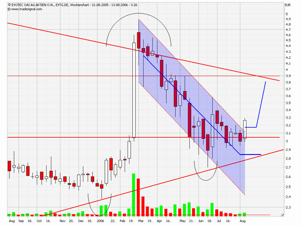 Break Even bei EVOTEC ! 50529