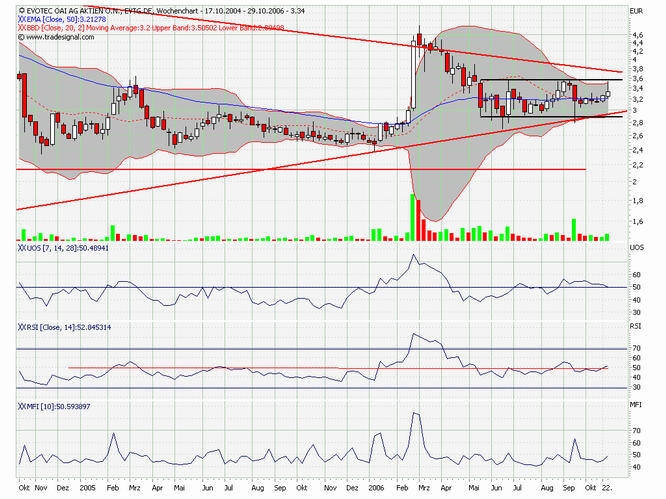 Break Even bei EVOTEC ! 64095
