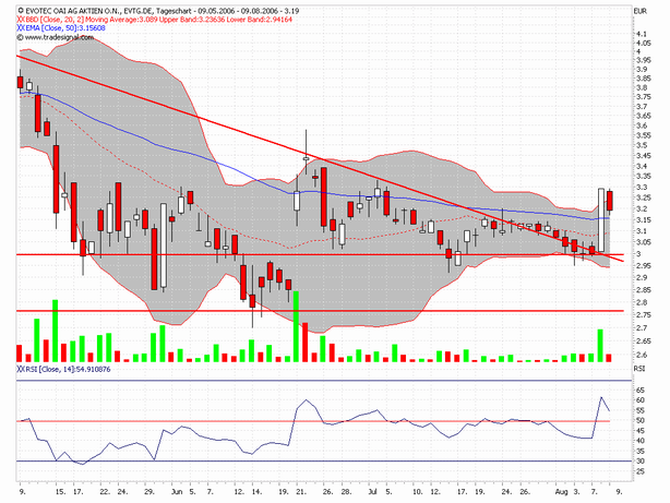 Break Even bei EVOTEC ! 50743