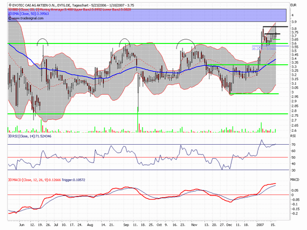 Chartchancen - Evotec 77797