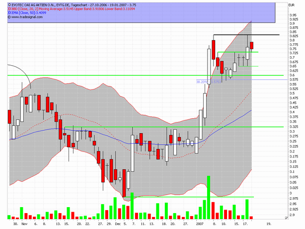 Chartchancen - Evotec 78076