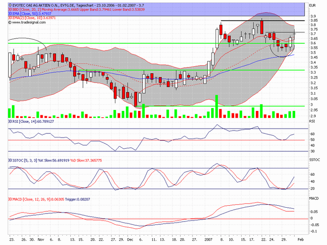 Break Even bei EVOTEC ! 80342