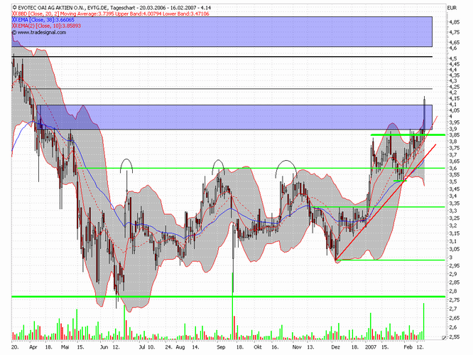 Break Even bei EVOTEC ! 82972