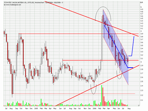 Break Even bei EVOTEC ! 49919