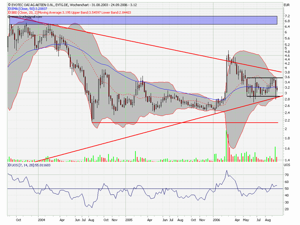 Break Even bei EVOTEC ! 58295