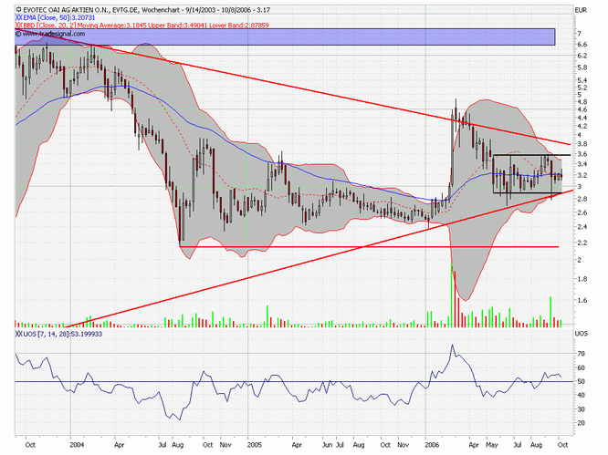 Break Even bei EVOTEC ! 60721