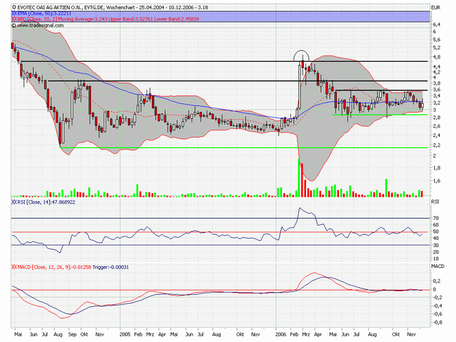 Break Even bei EVOTEC ! 70410