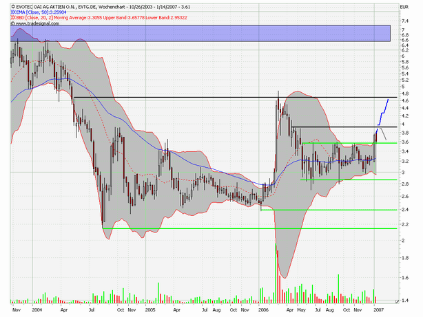 Break Even bei EVOTEC ! 76148