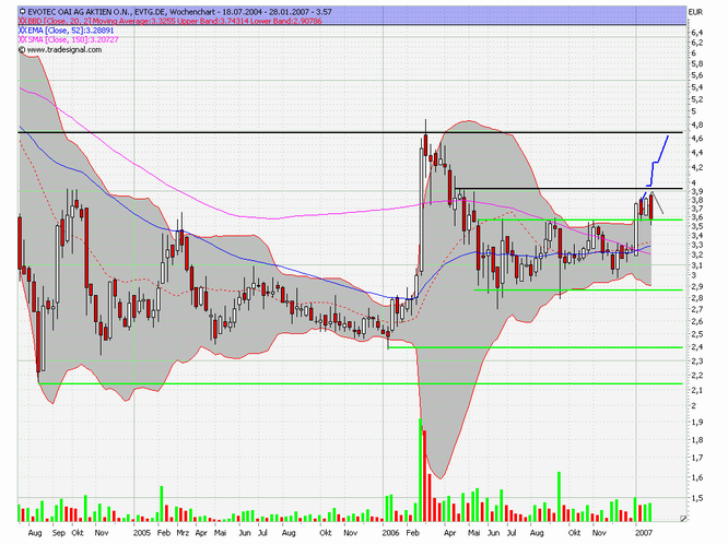 Break Even bei EVOTEC ! 79577