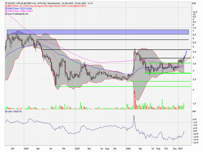 Break Even bei EVOTEC ! 82973