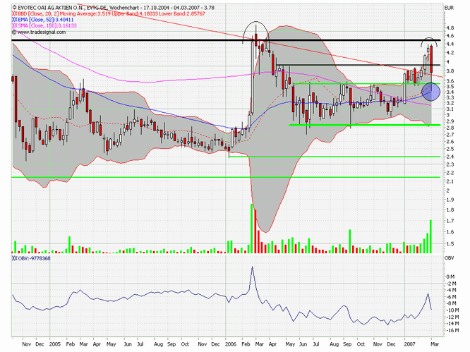 Break Even bei EVOTEC ! 85850