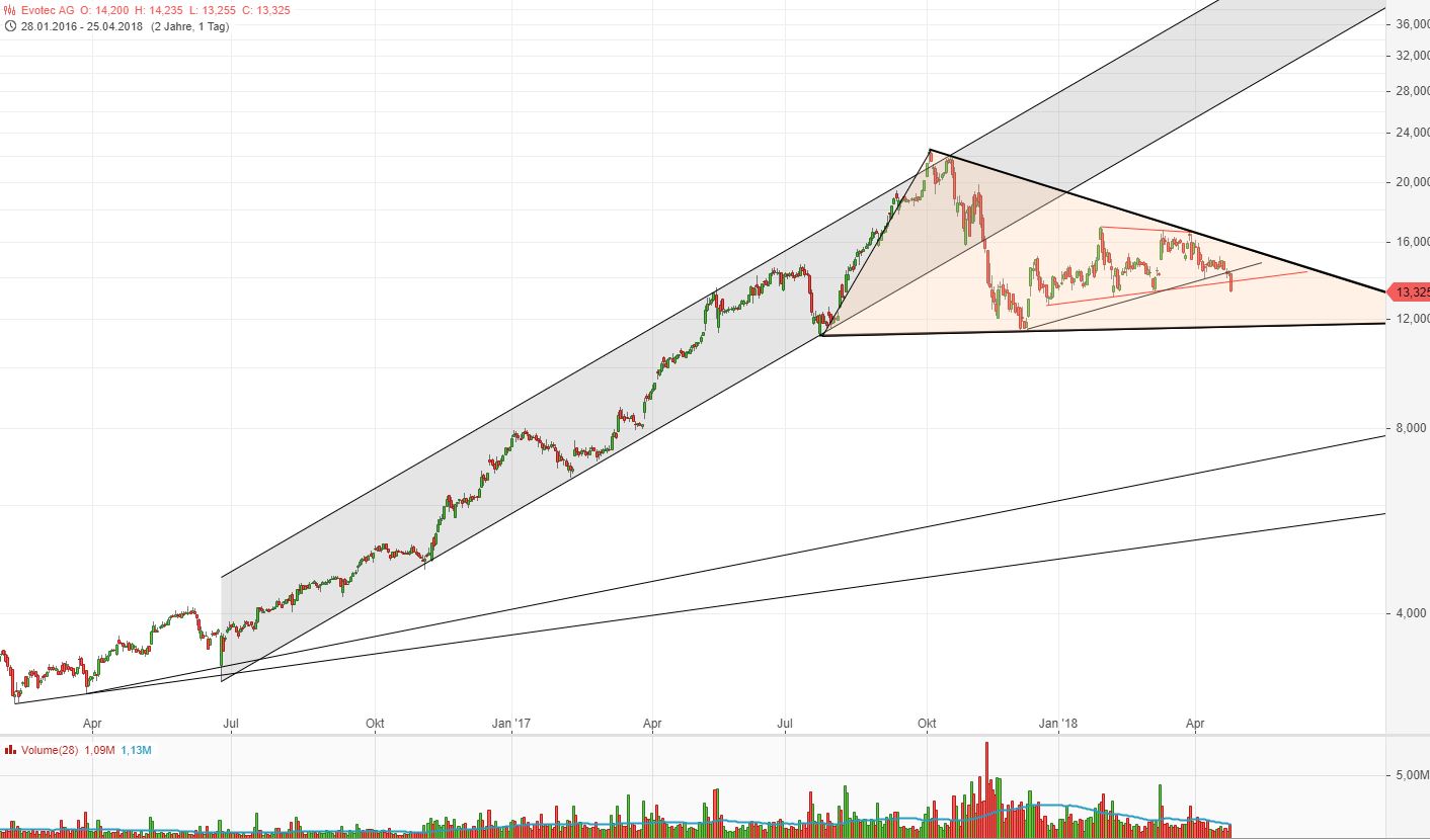 Evotec - bester Biotech Wert 2017 - 2025 1051612