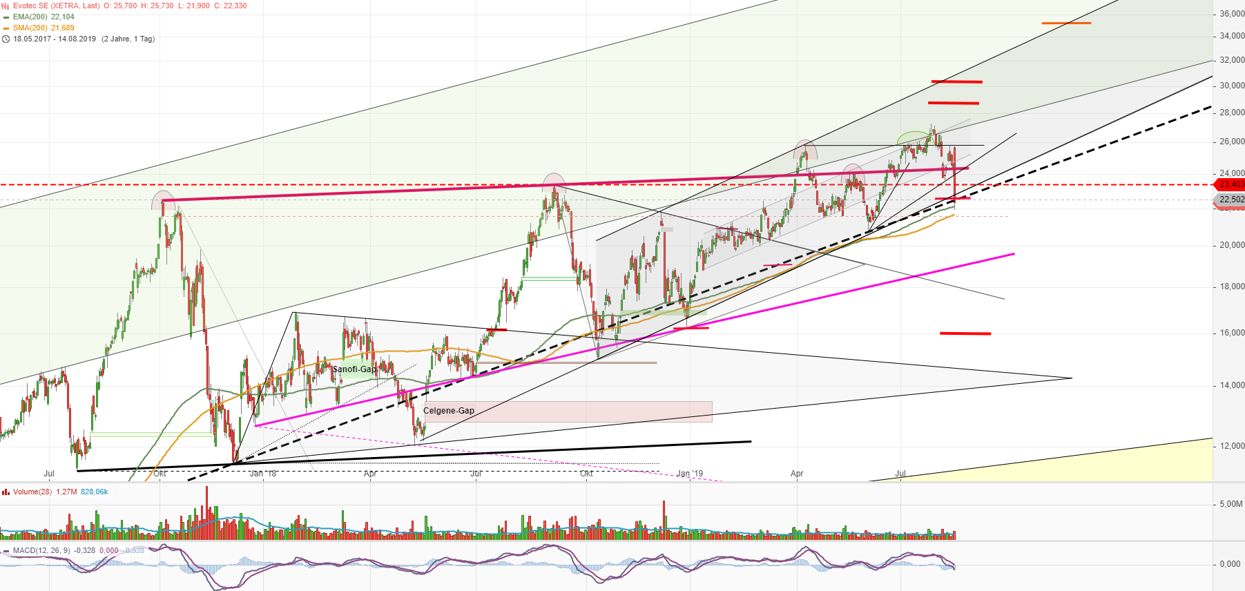 Evotec - es kann los gehen! - Teil2 1128646