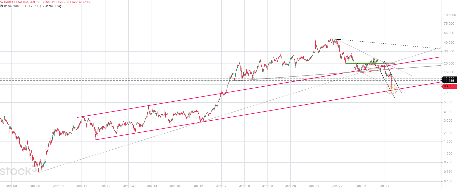 chartthread evotec 1426634