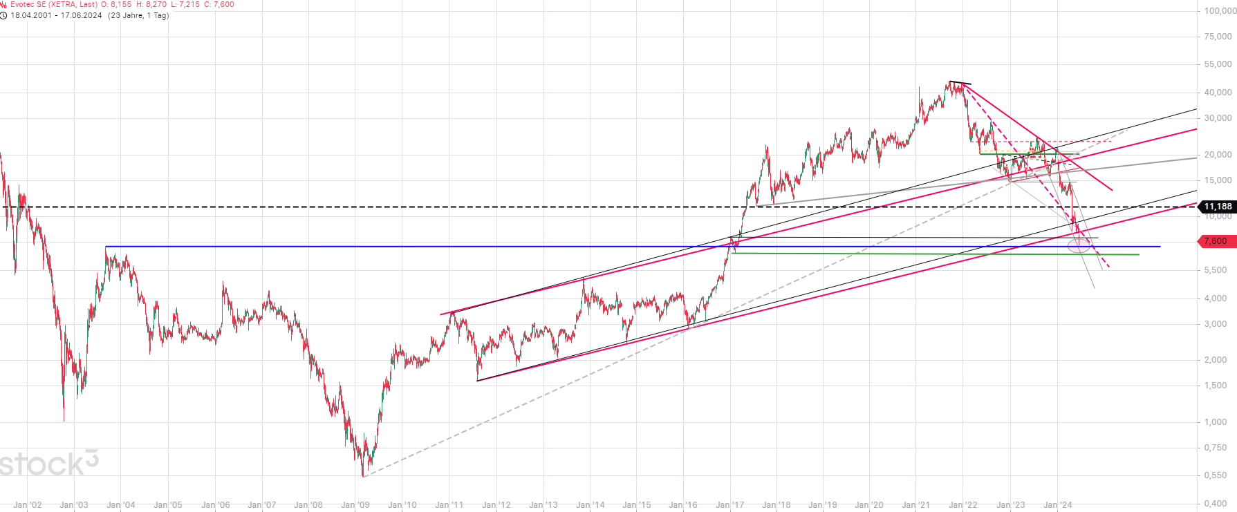chartthread evotec 1434903