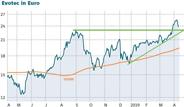 EVOTEC muss getradet werde 1106771