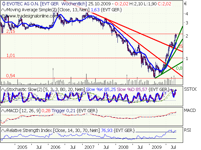 Evotec (WKN: 566480) vom Turnaround zum Top-Invest 269750
