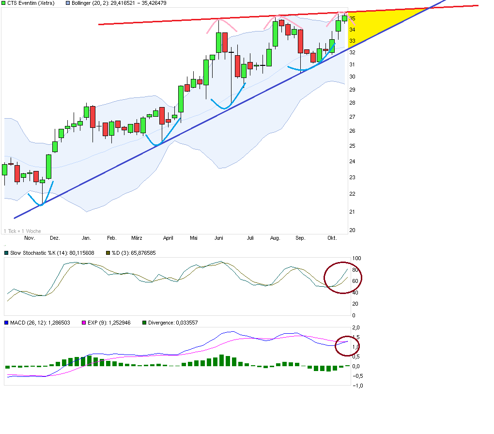 CTS Eventim setzt weiter auf Wachstum 654890
