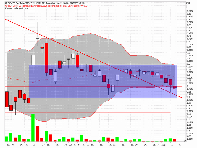 Break Even bei EVOTEC ! 49869