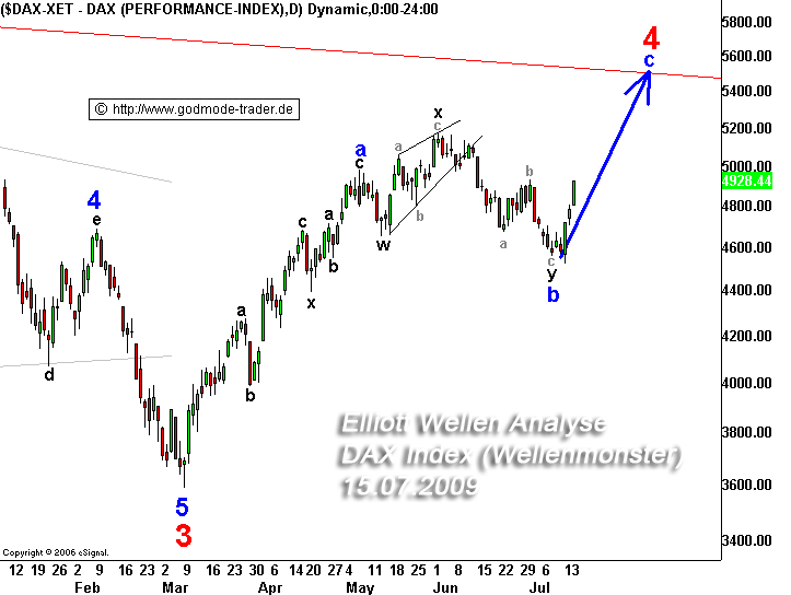 Quo Vadis Dax 2009 245882