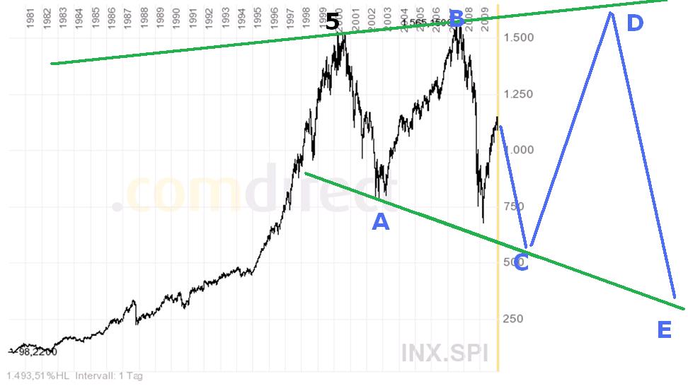 S&P 500 visiert 585 Punkte an, Bärenmarkt voraus 294655