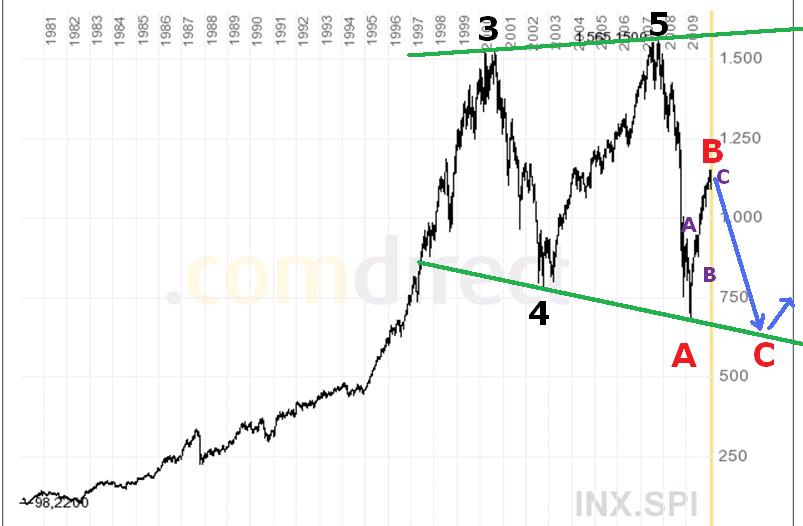 S&P 500 visiert 585 Punkte an, Bärenmarkt voraus 294656