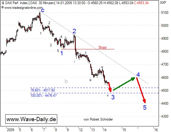 Quo Vadis Dax 2009 210359