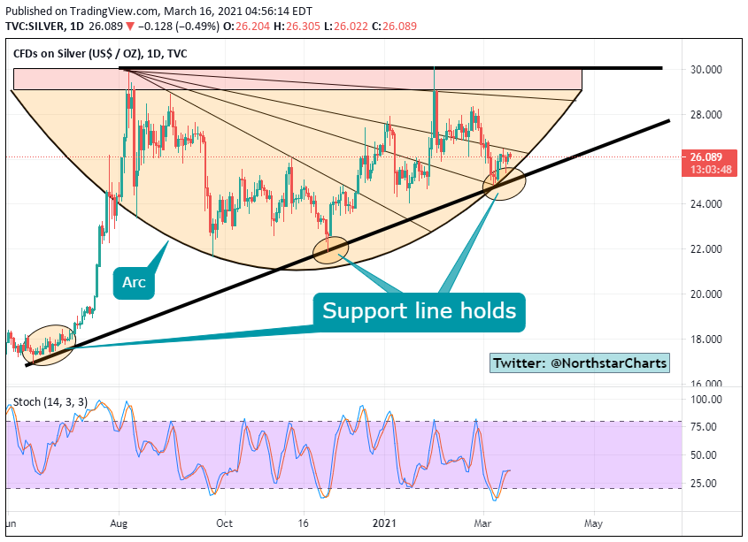 Die besten Gold-/Silberminen auf der Welt 1240393