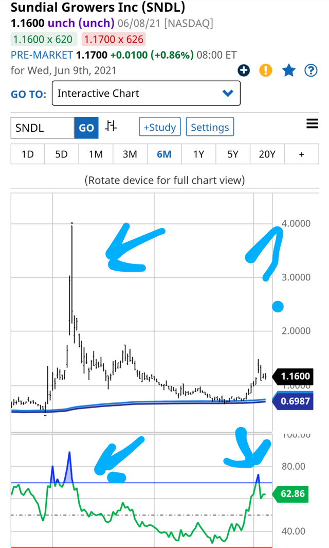 Sundial Growers Inc. (SNDL) 1257626