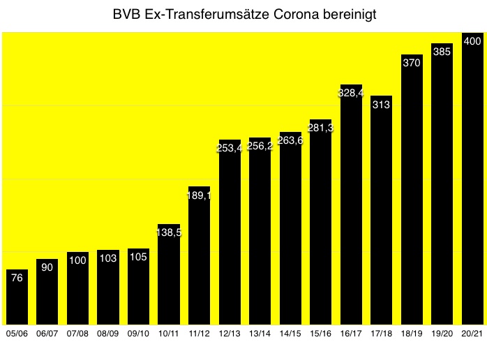 14 Gründe für ein Investment in BVB. 1304458