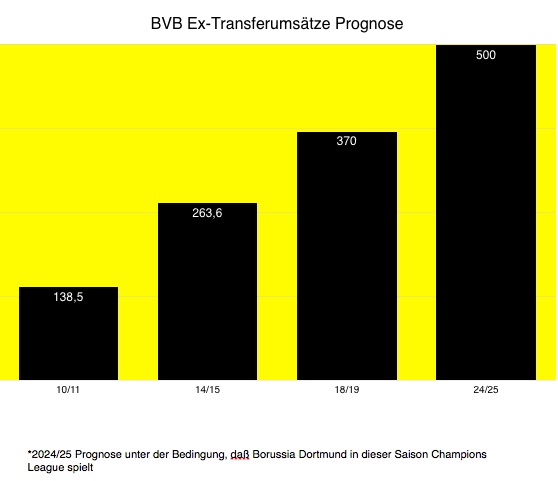14 Gründe für ein Investment in BVB. 1351149