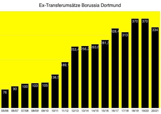 14 Gründe für ein Investment in BVB. 1322120
