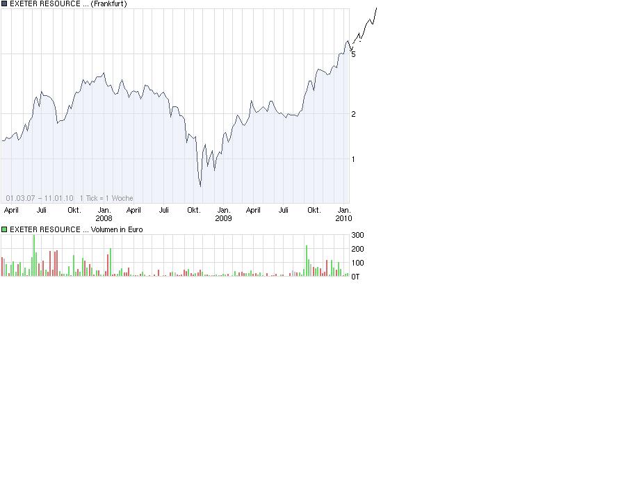 Exeter 22.9 Mio Unzen Gold 311938
