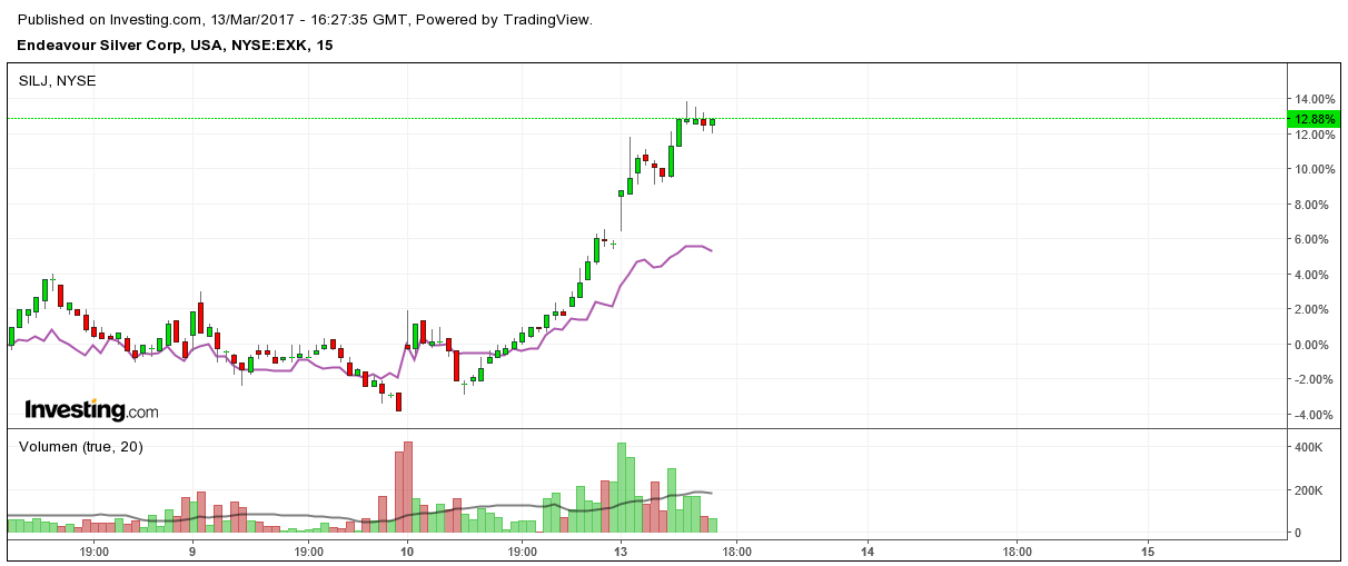 ENDEAVOUR SILVER CORP - Börse Online Neuaufnahme 977537