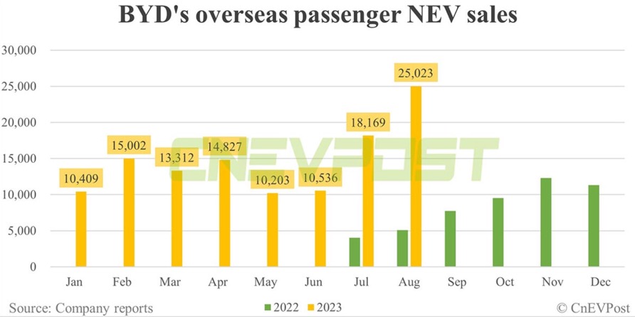 Auto- und Batterien-Herstellers BYD 1388507