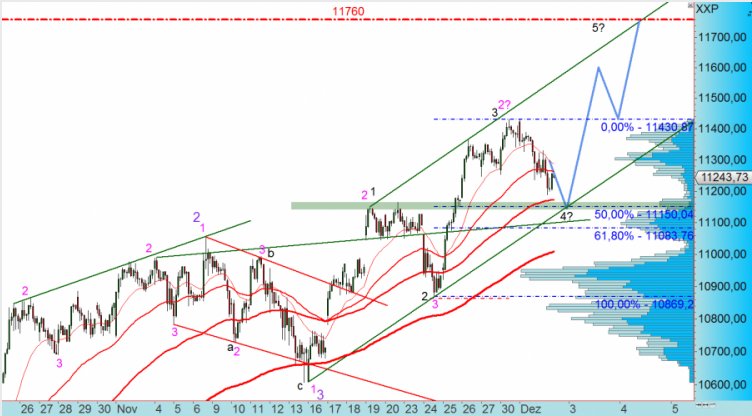 Elliott Wave DAX daily 876695
