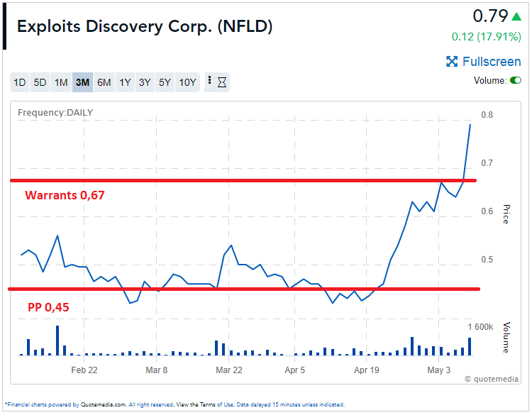 Zugang zu Privat Placements 1251472