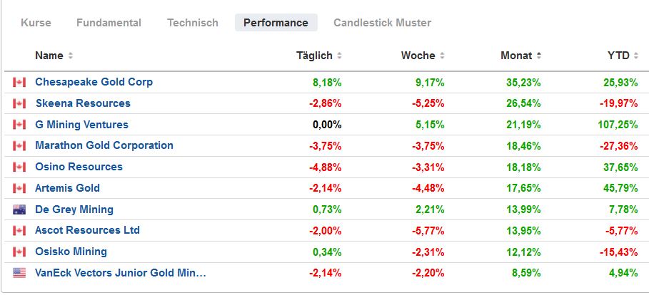 Die besten Gold-/Silberminen auf der Welt 1401286